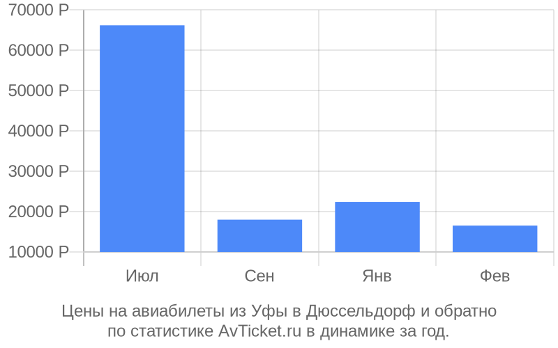 График изменения цены на самолет из Уфы в Дюссельдорф Стоимость билетов из Уфы в Дюссельдорф