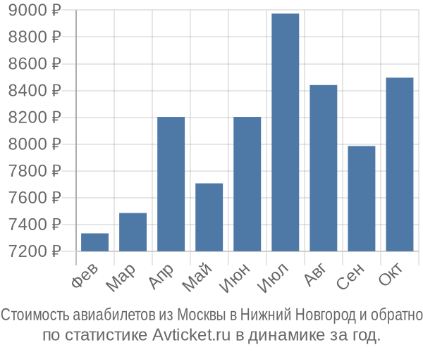 Стоимость авиабилетов из Москвы в Нижний Новгород