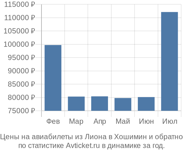 Авиабилеты из Лиона в Хошимин цены