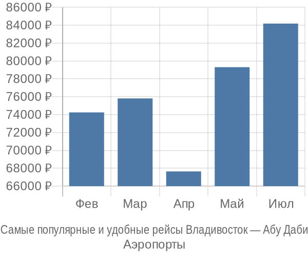 Аэропорты Владивостока</strong>, откуда вылетают самолёты в Абу-Даби