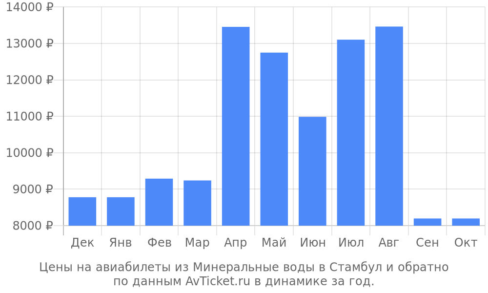Цены на авиабилеты из Минеральные воды в Стамбул по месяцам Цены на авиабилеты из Минеральные воды в Стамбул по месяцам
