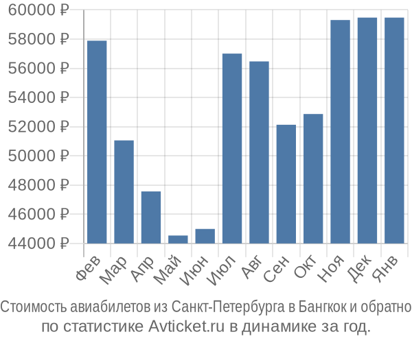 Стоимость авиабилетов из Санкт-Петербурга в Бангкок