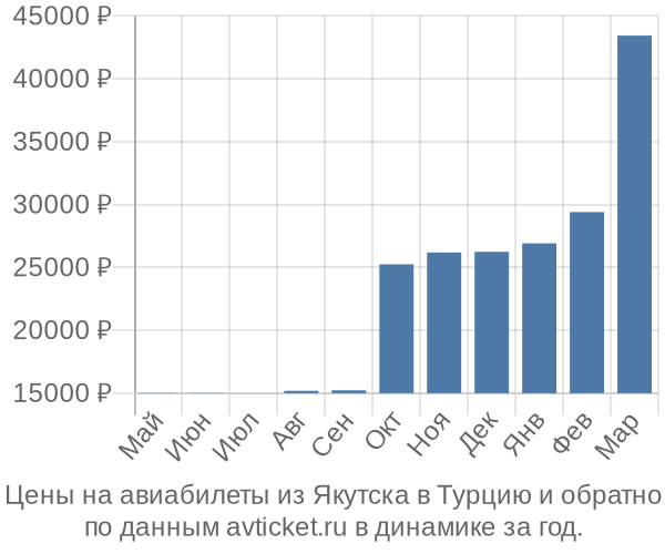 Цены на авиабилеты из Якутска в  по месяцам