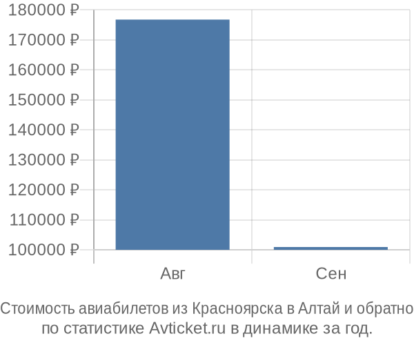 Стоимость авиабилетов из Красноярска в Алтай