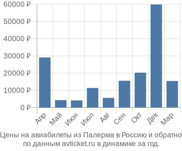 Цены на авиабилеты из Палерма в  по месяцам