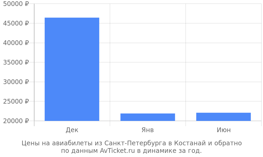 Цены на авиабилеты из Санкт-Петербурга в Костанай по месяцам Цены на авиабилеты из Санкт-Петербурга в Костанай по месяцам