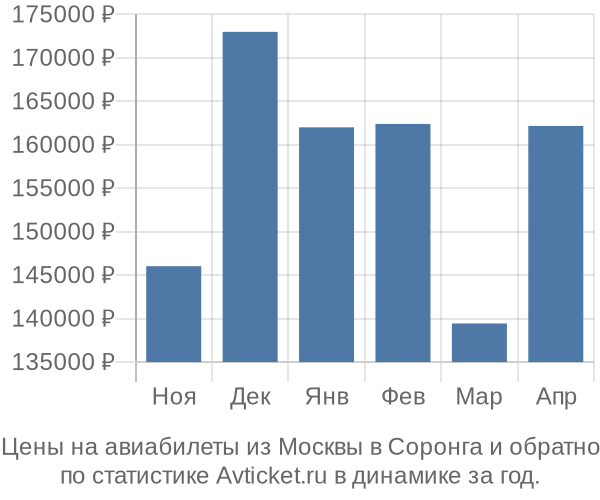 Авиабилеты из Москвы в Соронга цены