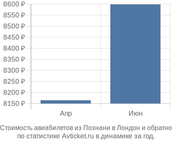 Стоимость авиабилетов из Познани в Лондон