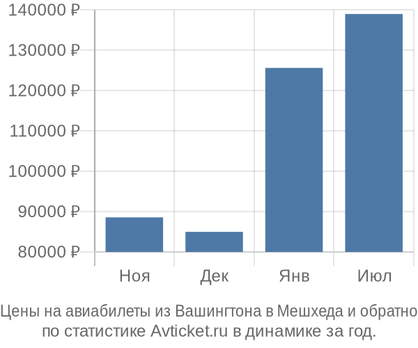 Авиабилеты из Вашингтона в Мешхеда цены