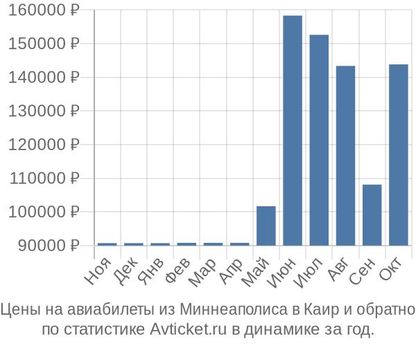 Авиабилеты из Миннеаполиса в Каир цены