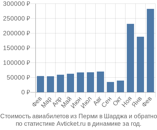 График изменения цен на авиабилеты из Перми в Шарджа Стоимость авиабилетов из Перми в Шарджа