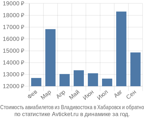 Стоимость авиабилетов из Владивостока в Хабаровск