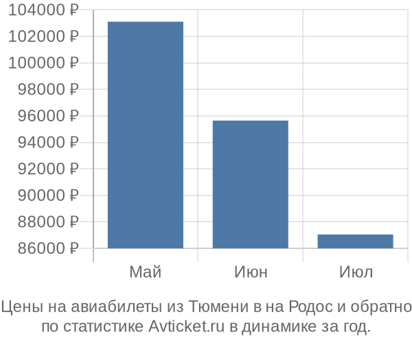 Авиабилеты из Тюмени в на Родос цены