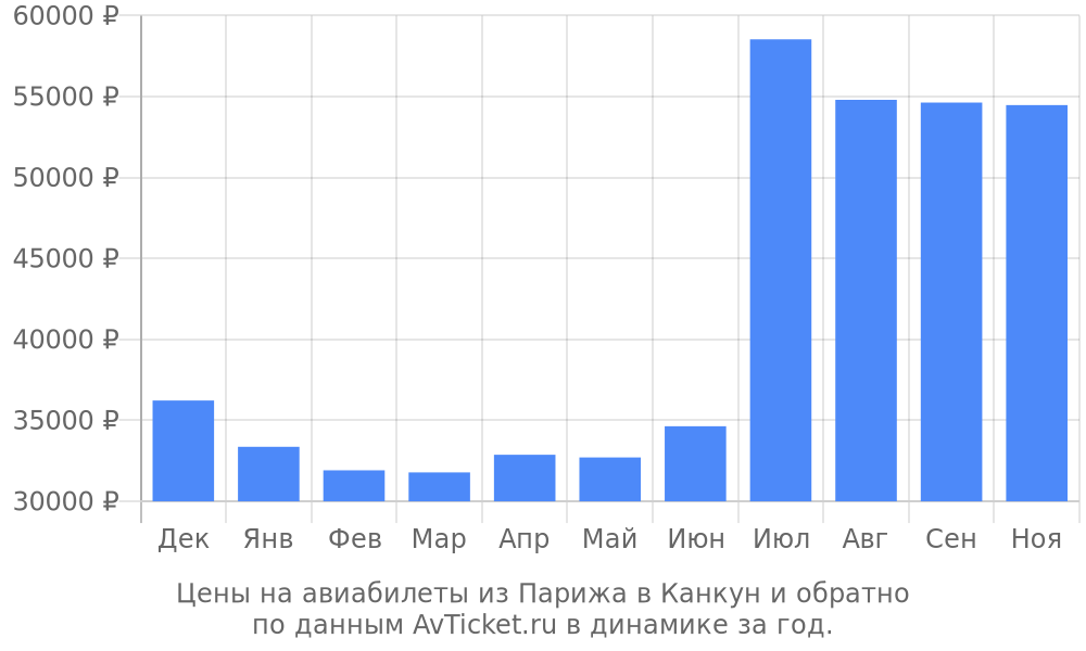 Цены на авиабилеты из Парижа в Канкун по месяцам Цены на авиабилеты из Парижа в Канкун по месяцам