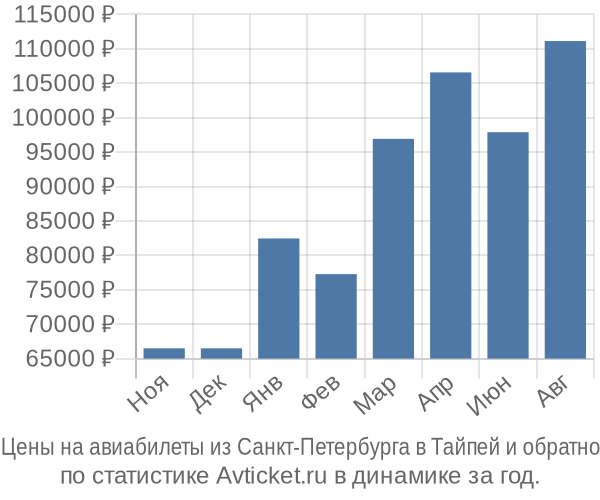 Авиабилеты из Санкт-Петербурга в Тайпей цены