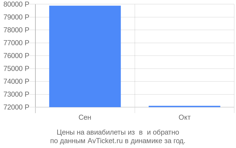 Цены на авиабилеты из в по месяцам Цены на авиабилеты из в по месяцам