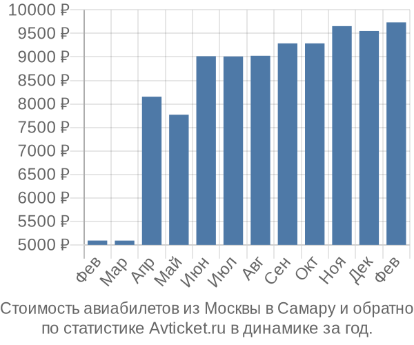 Стоимость авиабилетов из Москвы в Самару