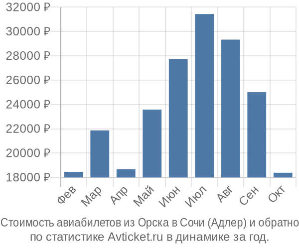 Стоимость авиабилетов из Орска в Сочи (Адлер)