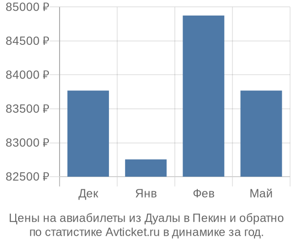 Авиабилеты из Дуалы в Пекин цены