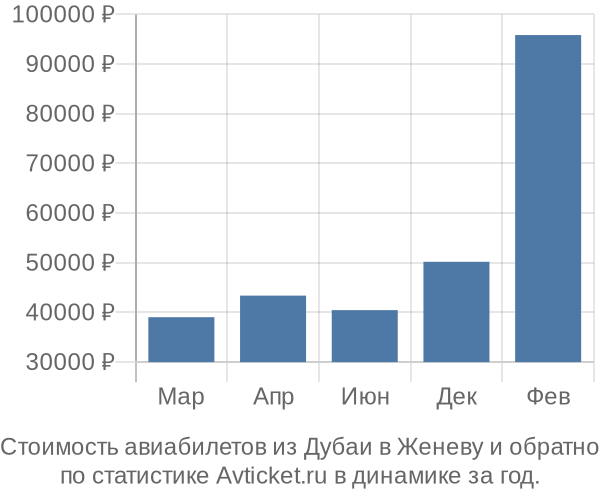 Стоимость авиабилетов из Дубаи в Женеву