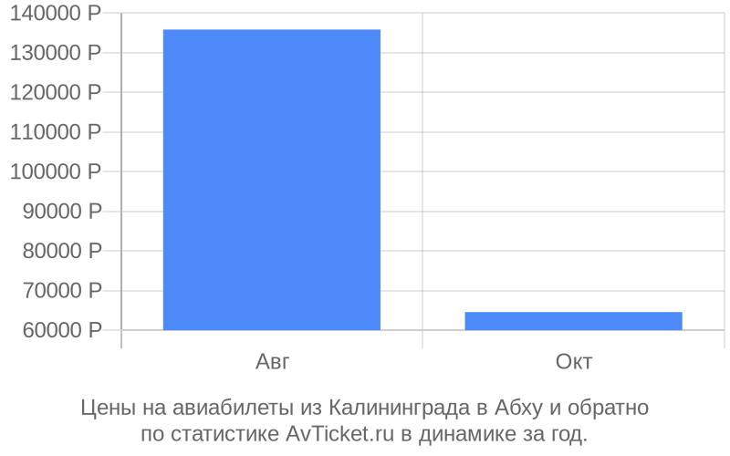 17000 в рублях. Средняя стоимость билета. Авиабилет Сочи Душанбе. Иркутский Ош авиабилет. Ош Иркутск авиабилеты.