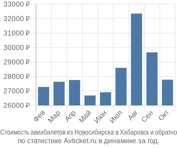 Стоимость авиабилетов из Новосибирска в Хабаровск