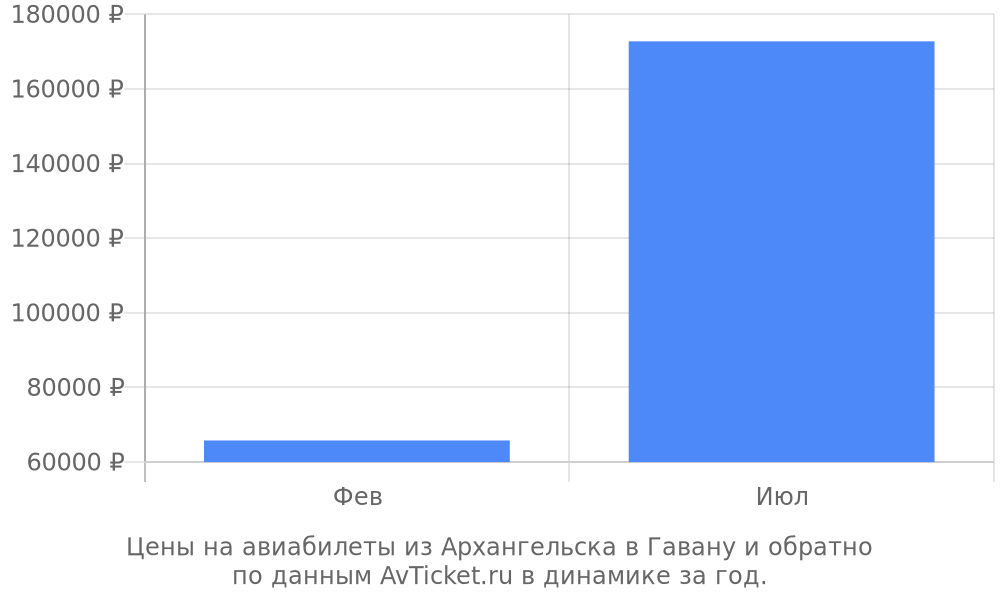Цены на авиабилеты из Архангельска в Гавану по месяцам Цены на авиабилеты из Архангельска в Гавану по месяцам
