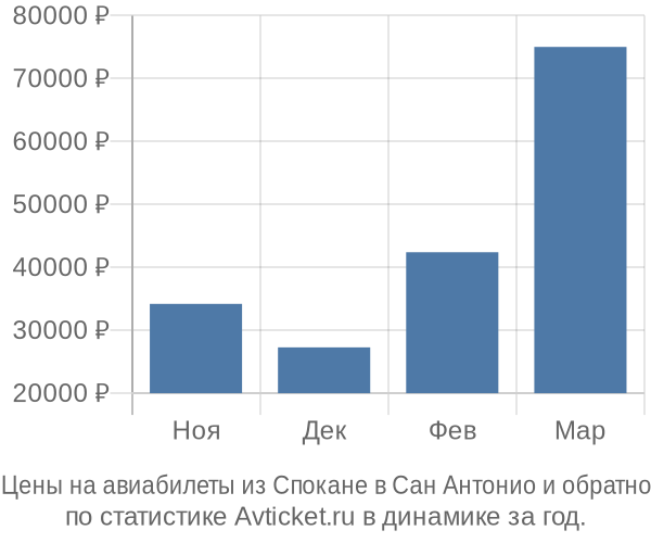 Авиабилеты из Спокане в Сан Антонио цены