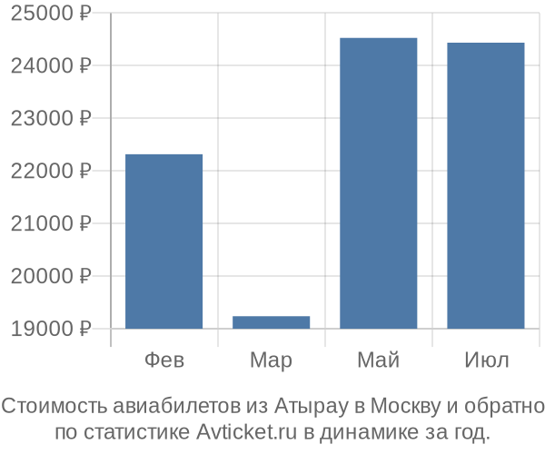 Стоимость авиабилетов из Атырау в Москву