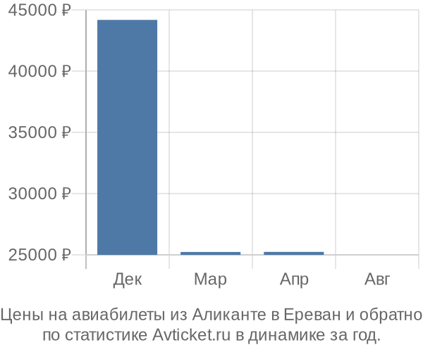 Авиабилеты из Аликанте в Ереван цены