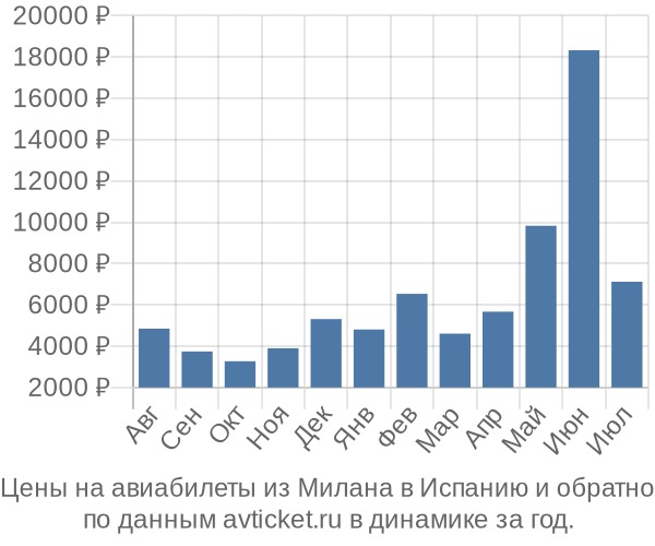 Цены на авиабилеты из Милана в по месяцам Цены на авиабилеты из Милана в по месяцам