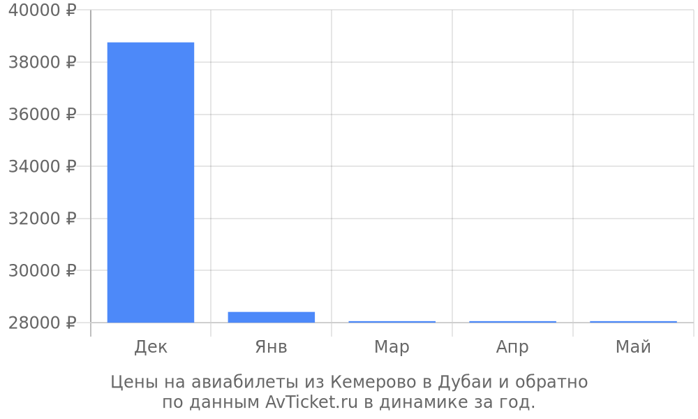 Цены на авиабилеты из Кемерово в Дубаи по месяцам Цены на авиабилеты из Кемерово в Дубаи по месяцам