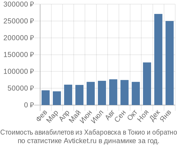 Стоимость авиабилетов из Хабаровска в Токио