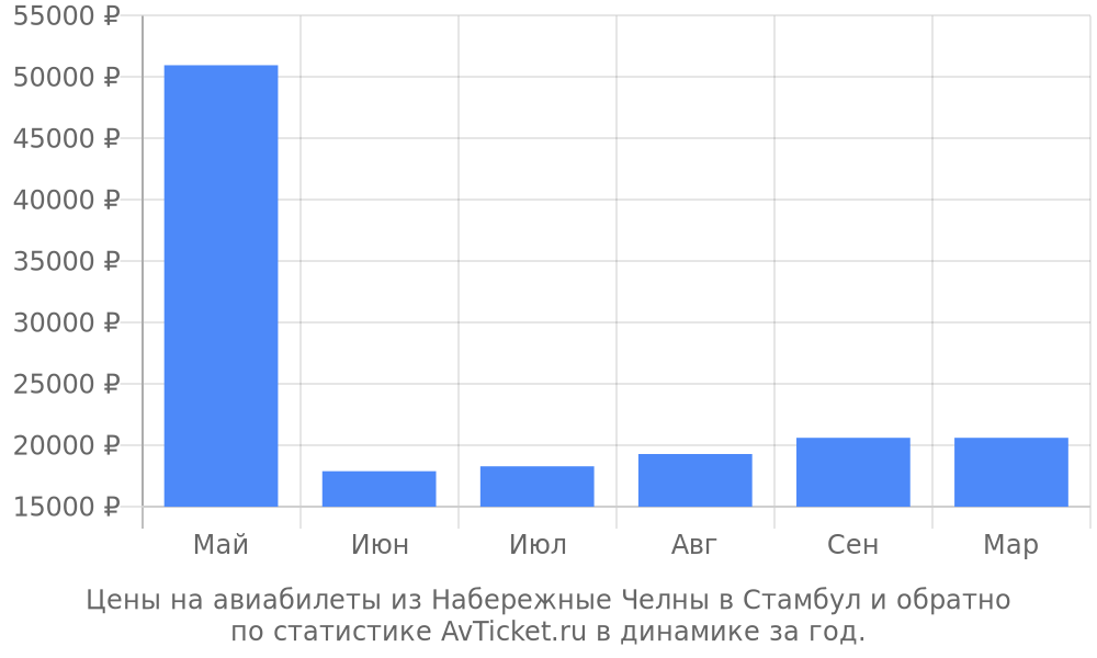 Цены на авиабилеты из Набережные Челны в Стамбул Цены на авиабилеты из Набережные Челны в Стамбул