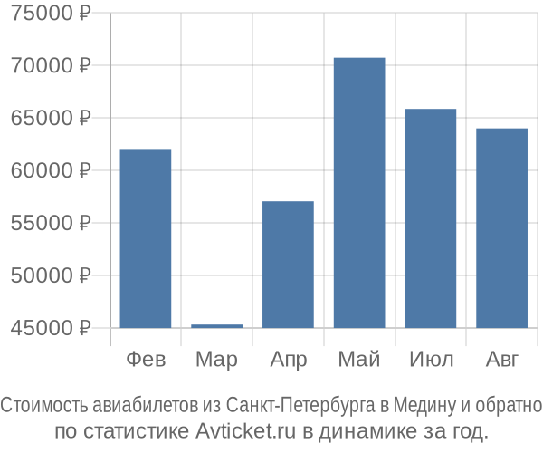 Стоимость авиабилетов из Санкт-Петербурга в Медину
