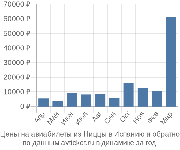 Цены на авиабилеты из Ниццы в  по месяцам