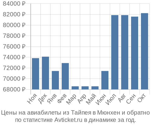 Авиабилеты из Тайпея в Мюнхен цены