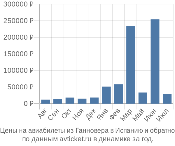 Цены на авиабилеты из Ганновера в  по месяцам