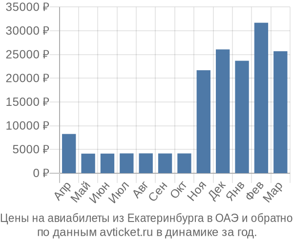 Цены на авиабилеты из Екатеринбурга в  по месяцам