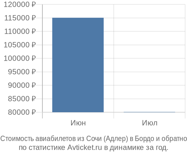 Стоимость авиабилетов из Сочи (Адлер) в Бордо