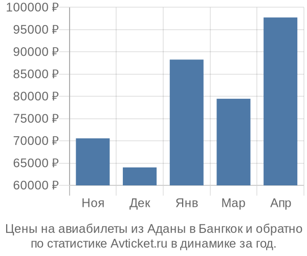 Авиабилеты из Аданы в Бангкок цены