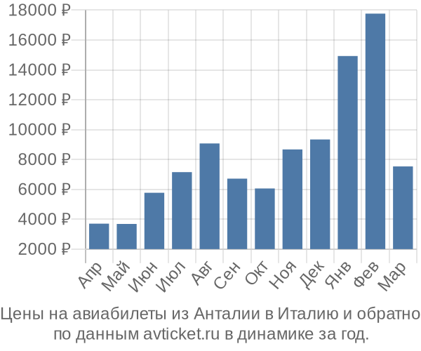 Цены на авиабилеты из Анталии в  по месяцам