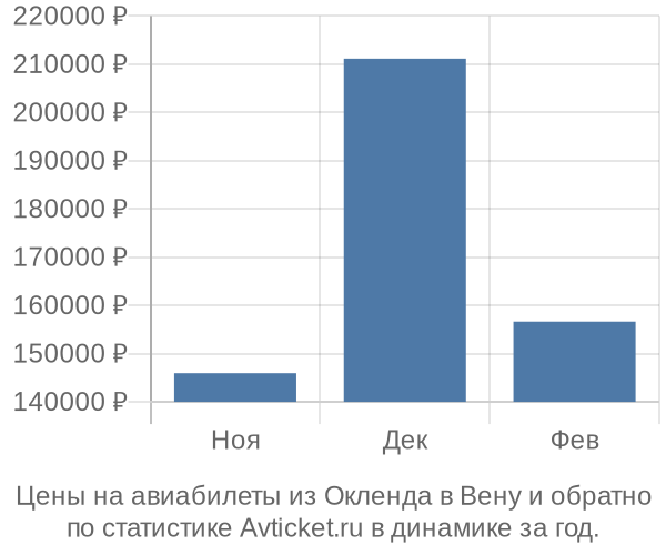 Авиабилеты из Окленда в Вену цены