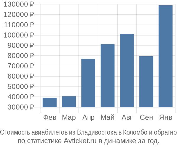 Стоимость авиабилетов из Владивостока в Коломбо