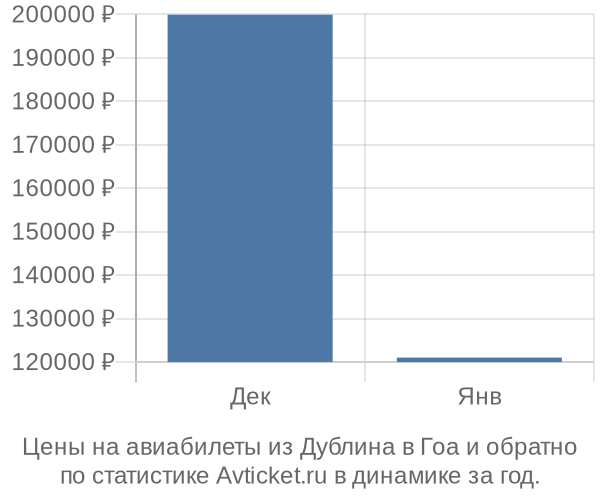 Авиабилеты из Дублина в Гоа цены