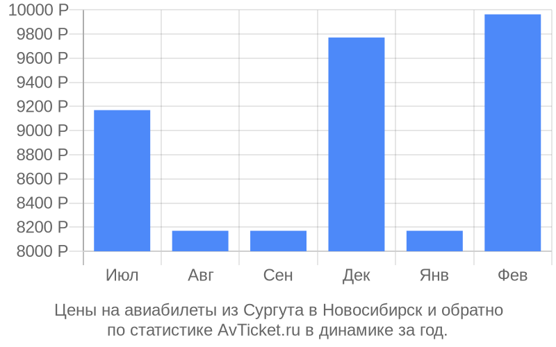 Цены на авиабилеты из Сургута в Новосибирск Цены на авиабилеты из Сургута в Новосибирск
