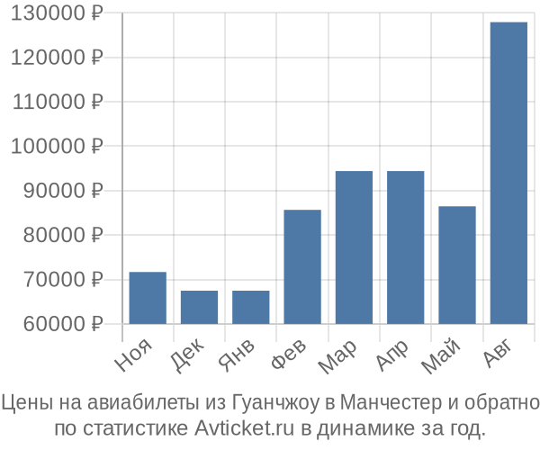 Авиабилеты из Гуанчжоу в Манчестер цены