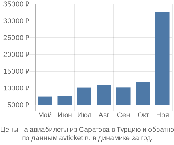 Цены на авиабилеты из Саратова в  по месяцам