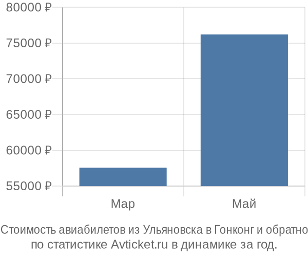 Стоимость авиабилетов из Ульяновска в Гонконг