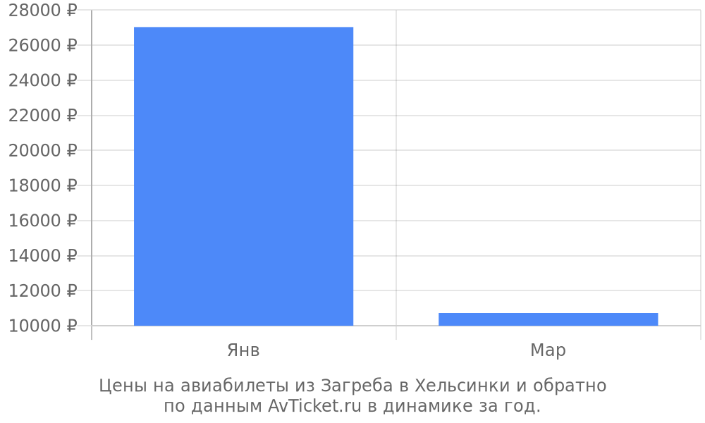 Цены на авиабилеты из Загреба в Хельсинки по месяцам Цены на авиабилеты из Загреба в Хельсинки по месяцам